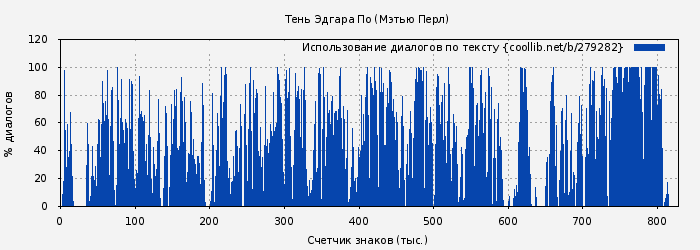 Использование диалогов по тексту книги № 279282: Тень Эдгара По (Мэтью Перл)