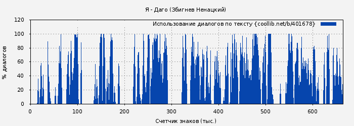 Использование диалогов по тексту книги № 401678: Я - Даго (Збигнев Ненацкий)