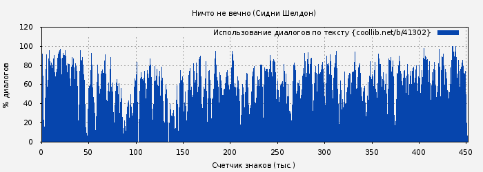 Использование диалогов по тексту книги № 41302: Ничто не вечно (Сидни Шелдон)