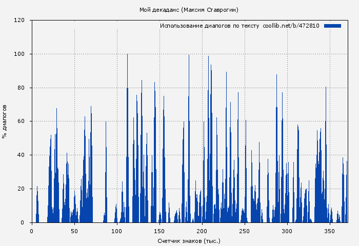 Использование диалогов по тексту книги № 472810: Мой декаданс (Максим Ставрогин)