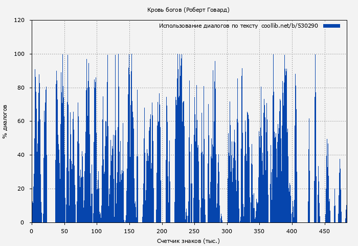 Использование диалогов по тексту книги № 530290: Кровь богов (Роберт Говард)