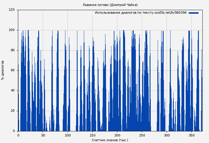 Использование диалогов по тексту книги № 580394: Львиное логово (Дмитрий Чайка)