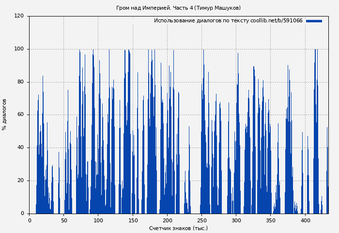 Использование диалогов по тексту книги № 591066: Гром над Империей. Часть 4 (Тимур Машуков)