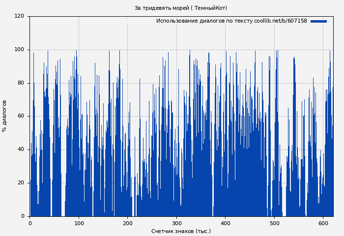 Использование диалогов по тексту книги № 607158: За тридевять морей ( ТемныйКот)