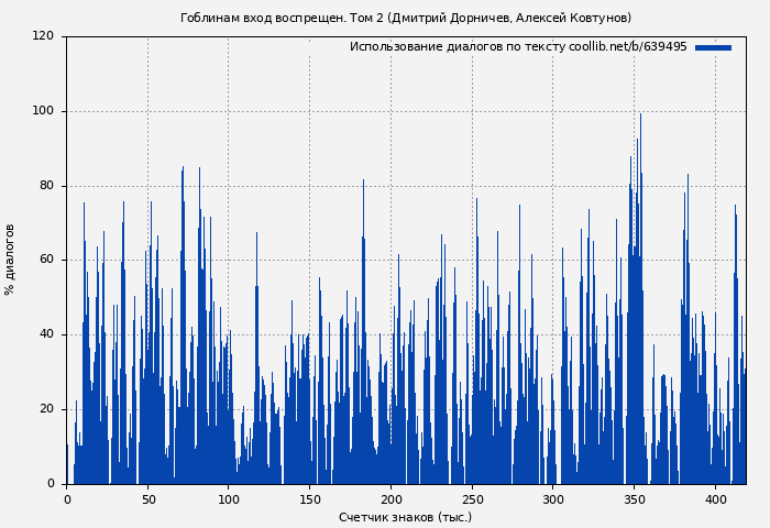 Использование диалогов по тексту книги № 639495: Гоблинам вход воспрещен. Том 2 (Дмитрий Дорничев)
