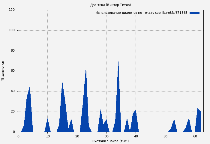 Использование диалогов по тексту книги № 671365: Два тика (Виктор Титов)