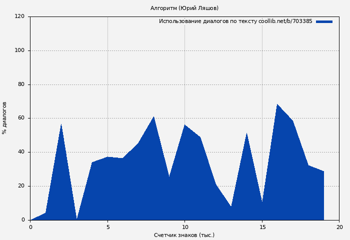 Использование диалогов по тексту книги № 703385: Алгоритм (Юрий Ляшов)