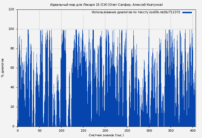 Использование диалогов по тексту книги № 712372: Идеальный мир для Лекаря 15 (СИ) (Олег Сапфир)