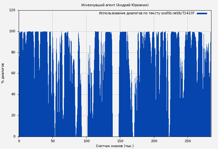 Использование диалогов по тексту книги № 714237: Исчезнувший агент (Андрей Юровник)