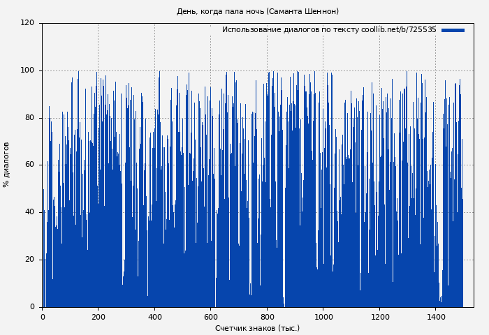 Использование диалогов по тексту книги № 725535: День, когда пала ночь (Саманта Шеннон)