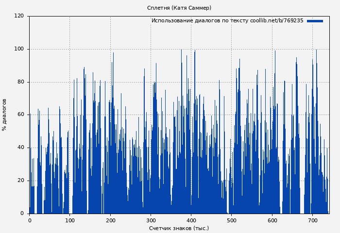 Использование диалогов по тексту книги № 769235: Сплетня (Катя Саммер)