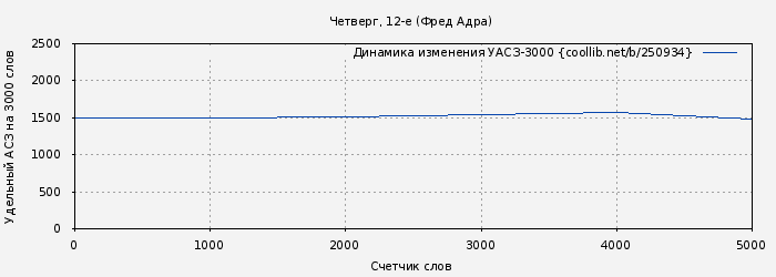 Удельный АСЗ-3000 книги № 250934: Четверг, 12-е (Фред Адра)