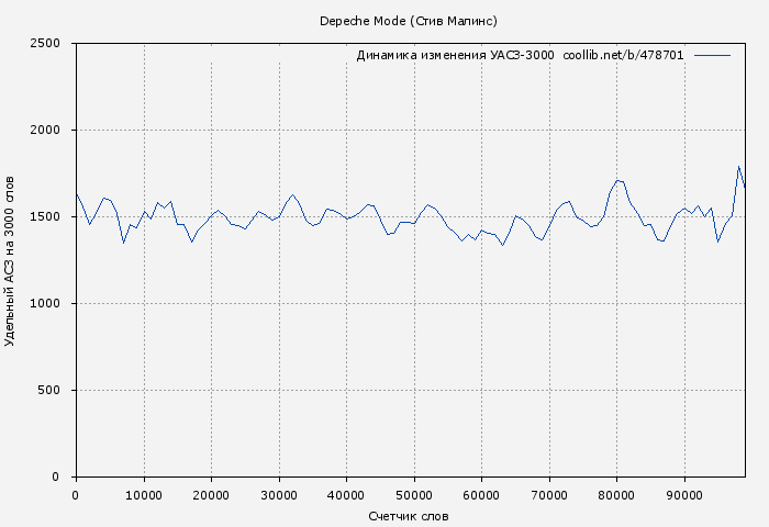Удельный АСЗ-3000 книги № 478701: Depeche Mode (Стив Малинс)