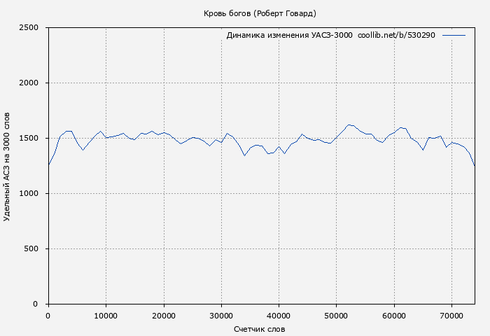 Удельный АСЗ-3000 книги № 530290: Кровь богов (Роберт Говард)