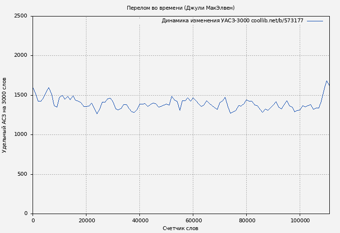 Удельный АСЗ-3000 книги № 573177: Перелом во времени (Джули МакЭлвен)