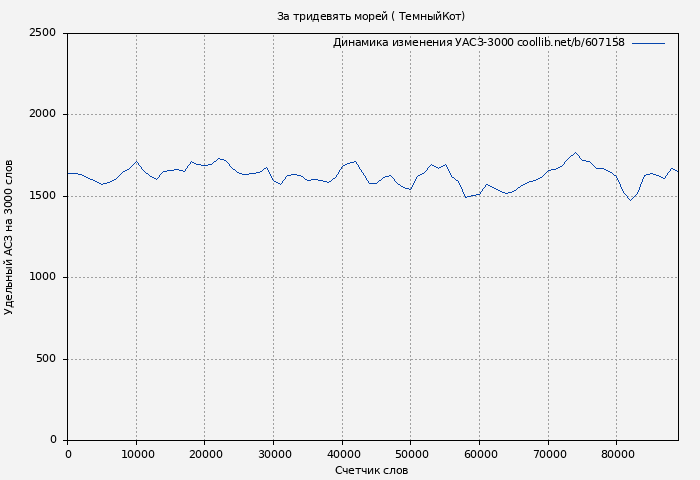 Удельный АСЗ-3000 книги № 607158: За тридевять морей ( ТемныйКот)
