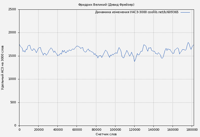 Удельный АСЗ-3000 книги № 609365: Фридрих Великий (Дэвид Фрейзер)