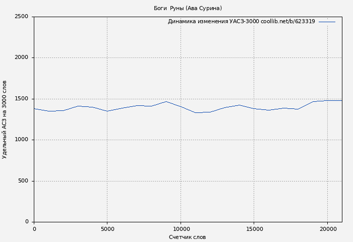 Удельный АСЗ-3000 книги № 623319: Боги & Руны (Ава Сурина)