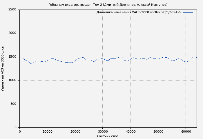 Удельный АСЗ-3000 книги № 639495: Гоблинам вход воспрещен. Том 2 (Дмитрий Дорничев)
