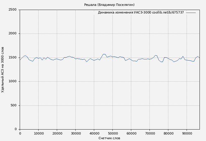 Удельный АСЗ-3000 книги № 675737: Решала (Владимир Поселягин)