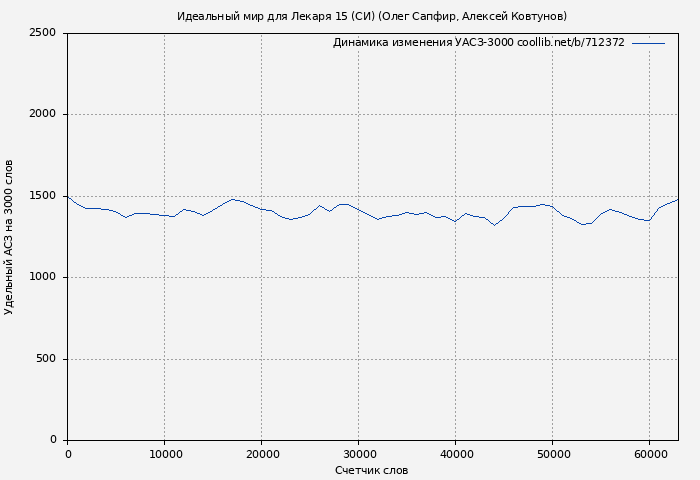 Удельный АСЗ-3000 книги № 712372: Идеальный мир для Лекаря 15 (СИ) (Олег Сапфир)