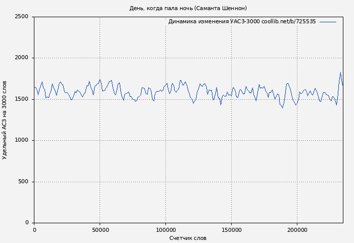 Удельный АСЗ-3000 книги № 725535: День, когда пала ночь (Саманта Шеннон)