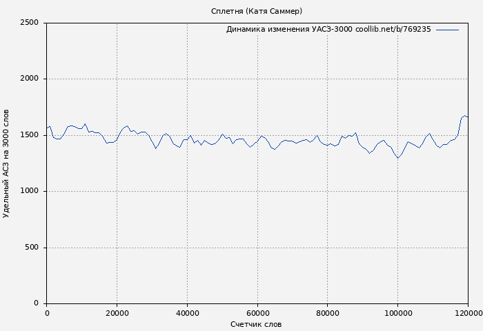 Удельный АСЗ-3000 книги № 769235: Сплетня (Катя Саммер)