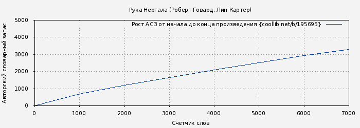 Рост АСЗ книги № 195695: Рука Нергала (Роберт Говард)