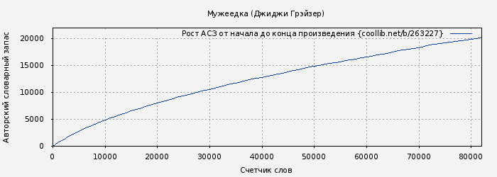 Рост АСЗ книги № 263227: Мужеедка (Джиджи Грэйзер)