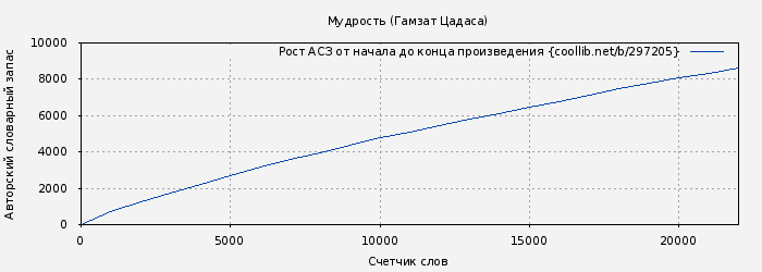 Рост АСЗ книги № 297205: Мудрость (Гамзат Цадаса)