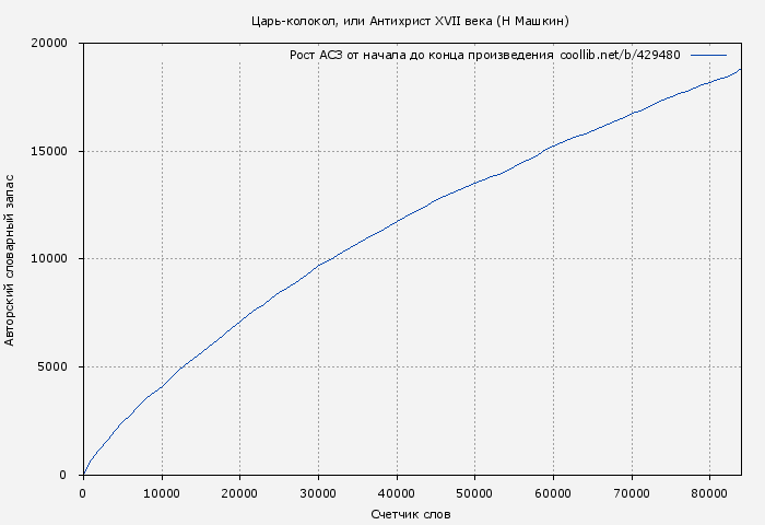 Рост АСЗ книги № 429480: Царь-колокол, или Антихрист XVII века (Н Машкин)
