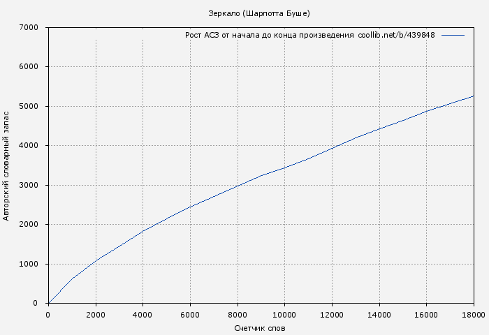 Рост АСЗ книги № 439848: Зеркало (Шарлотта Буше)