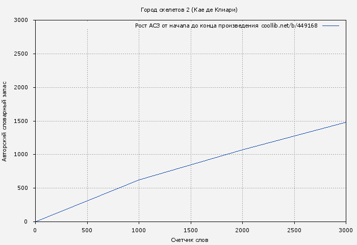 Рост АСЗ книги № 449168: Город скелетов 2 (Кае де Клиари)