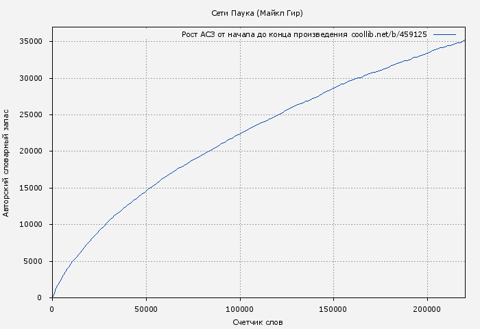 Рост АСЗ книги № 459125: Сети Паука (Майкл Гир)