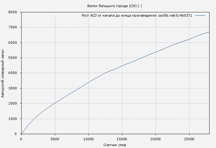 Рост АСЗ книги № 460371: Волки большого города (СИ) ( Мэй)