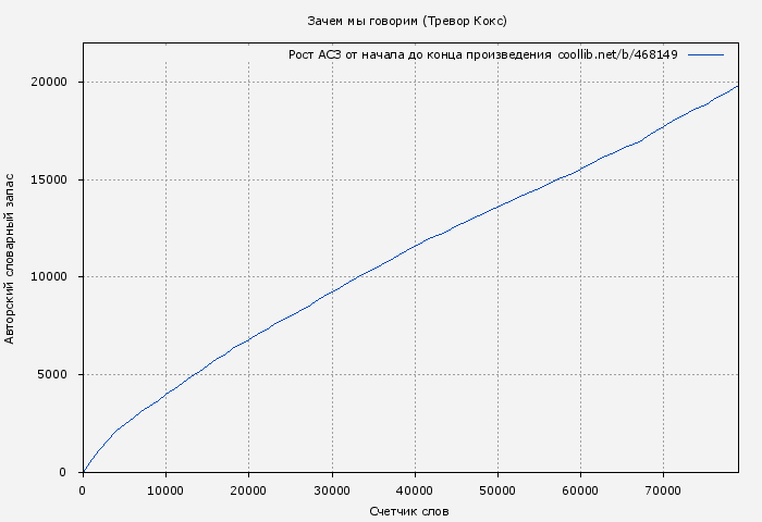 Рост АСЗ книги № 468149: Зачем мы говорим (Тревор Кокс)