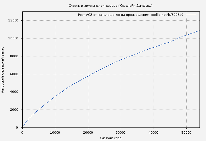 Рост АСЗ книги № 509519: Смерть в хрустальном дворце (Кэролайн Данфорд)