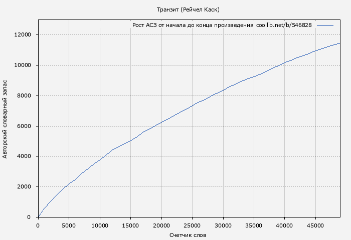 Рост АСЗ книги № 546828: Транзит (Рейчел Каск)