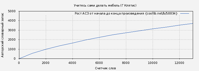 Рост АСЗ книги № 58834: Учитесь сами делать мебель (Г Клятис)