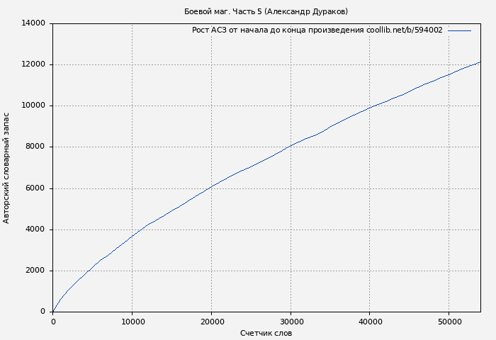 Рост АСЗ книги № 594002: Боевой маг. Часть 5 (Александр Дураков)