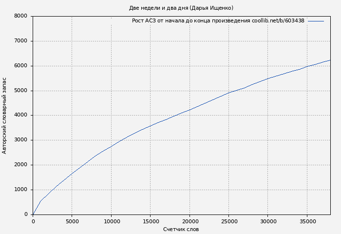Рост АСЗ книги № 603438: Две недели и два дня (Дарья Ищенко)