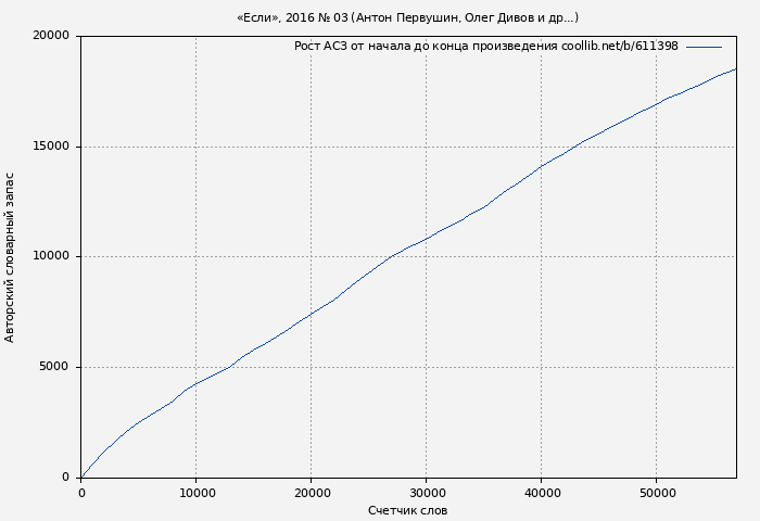 Рост АСЗ книги № 611398: «Если», 2016 № 03 (Антон Первушин)