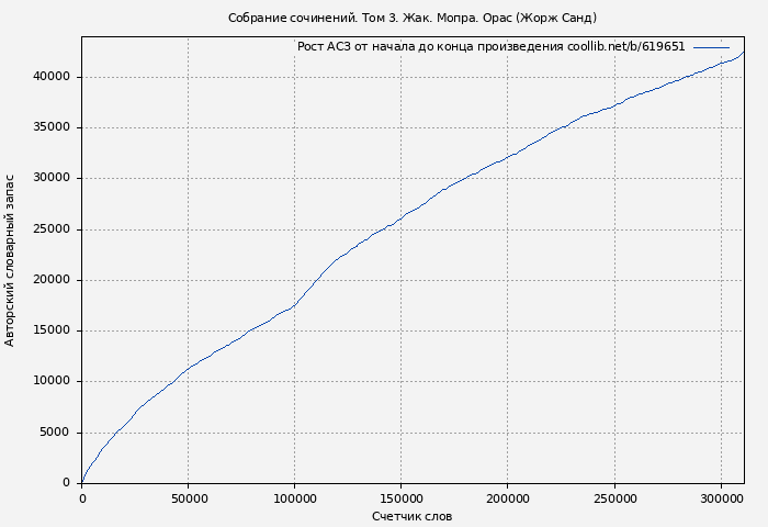 Рост АСЗ книги № 619651: Собрание сочинений. Том 3. Жак. Мопра. Орас (Жорж Санд)