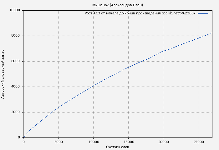 Рост АСЗ книги № 623807: Мышонок (Александра Плен)