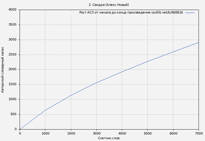 Рост АСЗ книги № 668816: 2. Сандра (Алекс Новый)