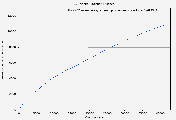 Рост АСЗ книги № 695545: Сын полка (Валентин Катаев)