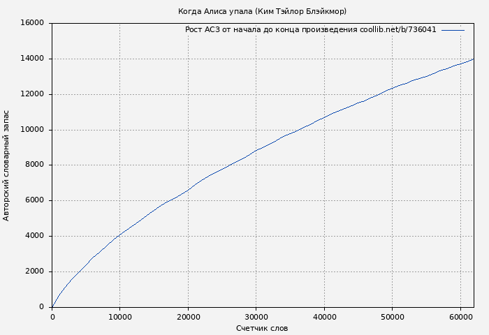Рост АСЗ книги № 736041: Когда Алиса упала (Ким Тэйлор Блэйкмор)