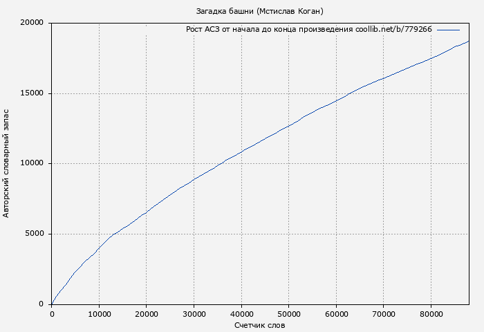 Рост АСЗ книги № 779266: Загадка башни (Мстислав Коган)