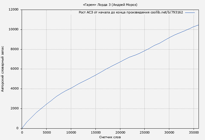Рост АСЗ книги № 793162: «Гарем» Лорда 3 (Андрей Мороз)