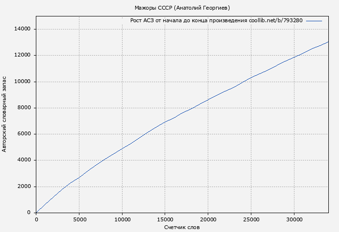 Рост АСЗ книги № 793280: Мажоры СССР (Анатолий Георгиев)